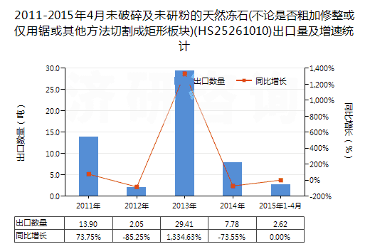 2011-2015年4月未破碎及未研粉的天然凍石(不論是否粗加修整或僅用鋸或其他方法切割成矩形板塊)(HS25261010)出口量及增速統(tǒng)計